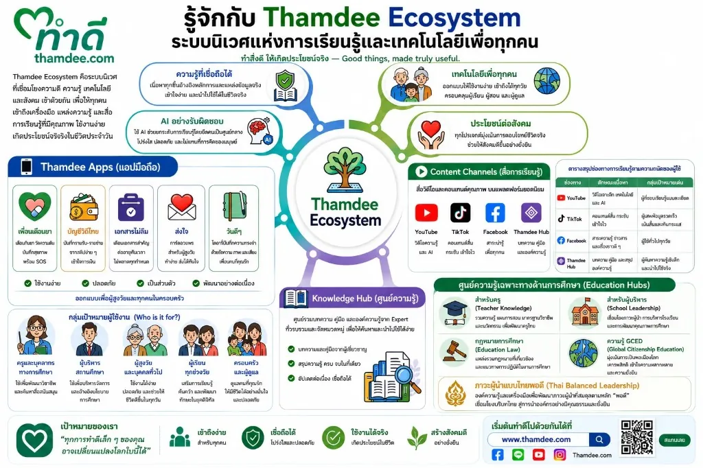อินโฟกราฟิก Thamdee Ecosystem — ระบบนิเวศแห่งการเรียนรู้และเทคโนโลยีเพื่อทุกคน ครอบคลุมแอปมือถือ ศูนย์ความรู้ กรอบวิจัยภาวะผู้นำแบบไทยพอดี ช่องทางคอนเทนต์ และกลุ่มเป้าหมาย